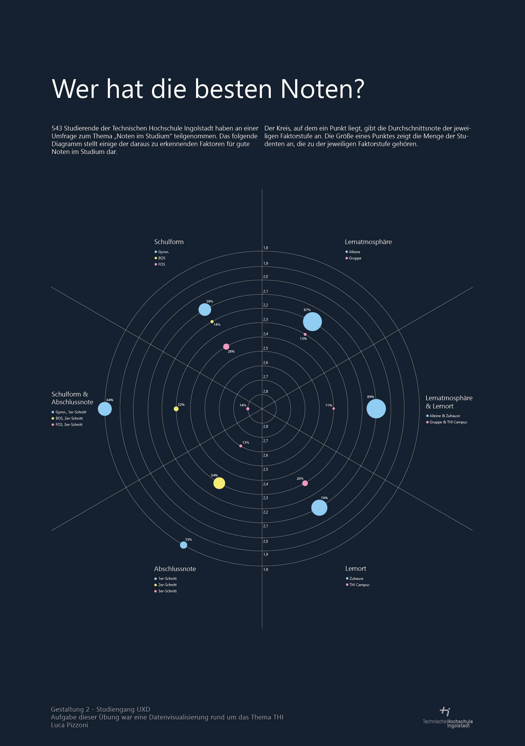 "Good grades?" data visualization